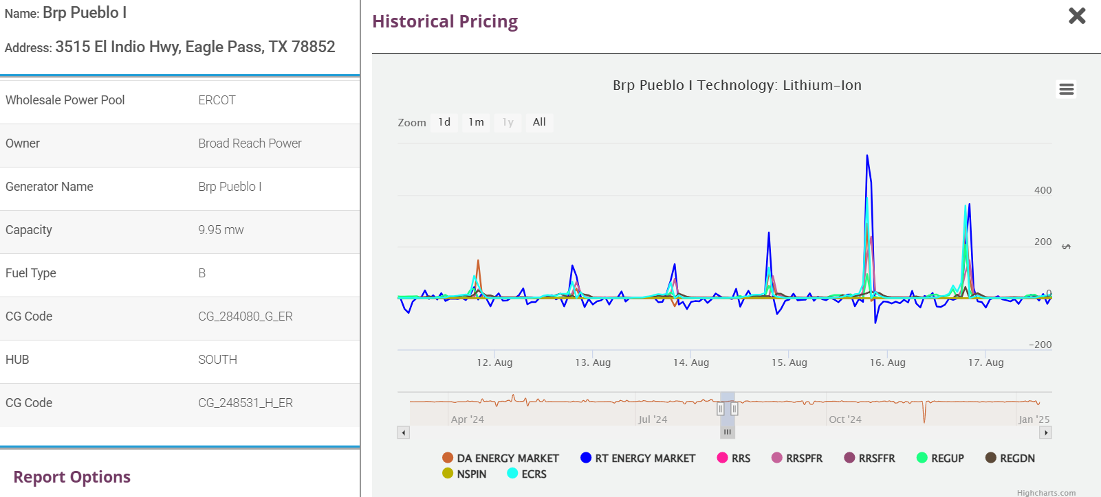 Hourly revenues component details