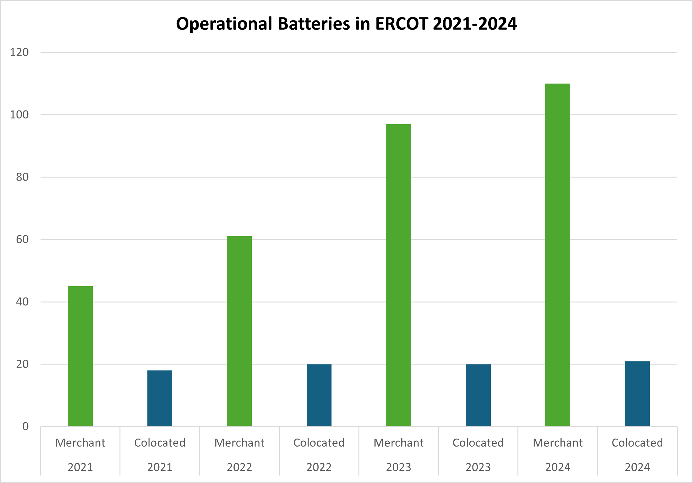 Count of active batteries in ERCOT (2021-2024)