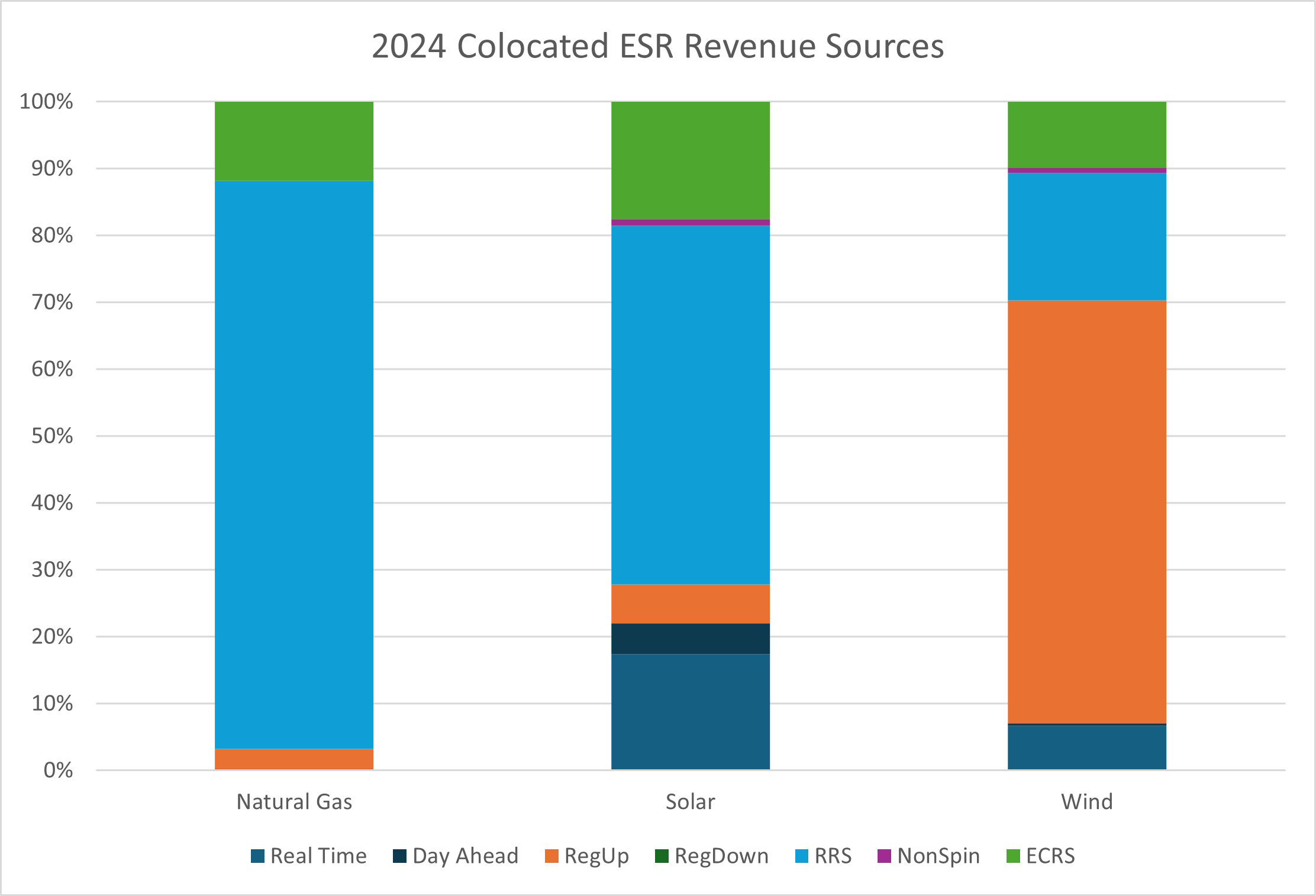 Aggregated revenue streams for colocated batteries (ERCOT 2024)