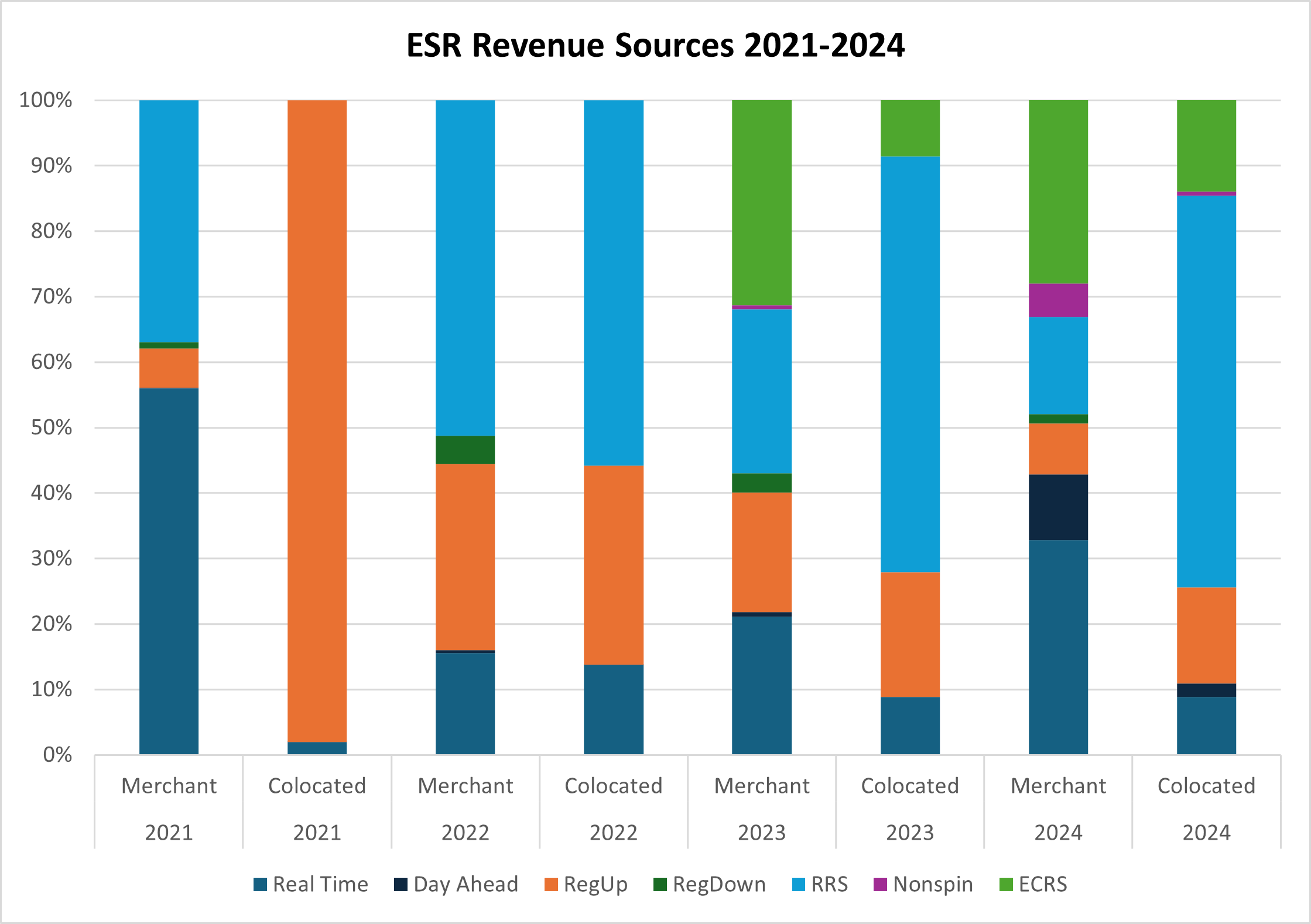 Comparison of aggregated revenue streams for colocated and merchant batteries (ERCOT 2021-2024)