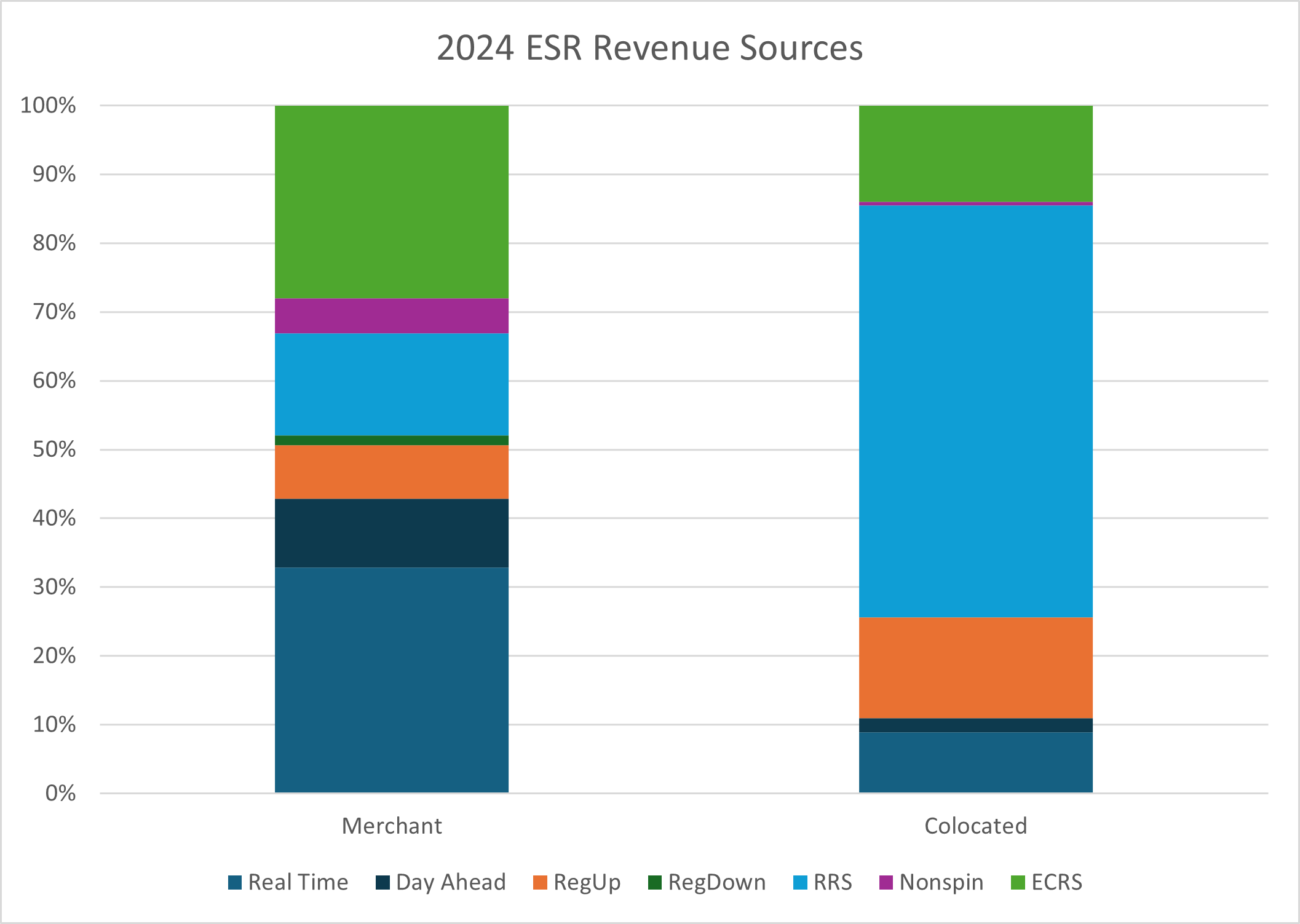 Aggregated battery revenue streams (ERCOT 2024)